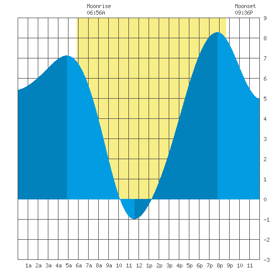 Obstruction Pass tide chart for Monday, August 5, 2024