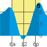 Obstruction Pass tide chart for Monday, August 5, 2024