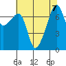 Obstruction Pass tide chart for Wednesday, August 7, 2024