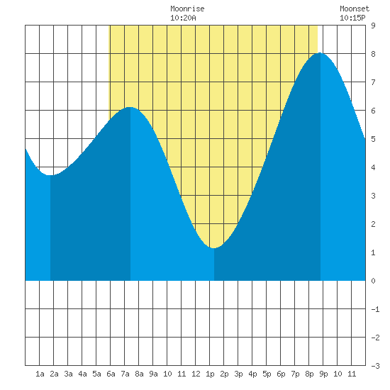 Obstruction Pass tide chart for Thursday, August 8, 2024