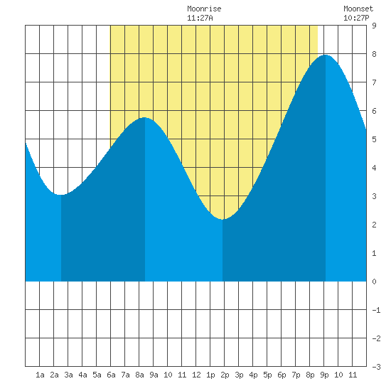 Obstruction Pass tide chart for Friday, August 9, 2024