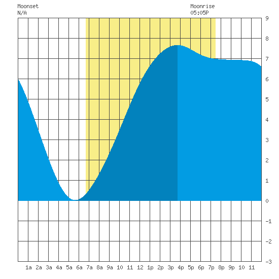 Obstruction Pass tide chart for Thursday, September 12, 2024