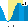 Obstruction Pass tide chart for Friday, September 13, 2024