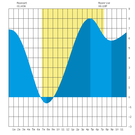 Obstruction Pass tide chart for Saturday, September 14, 2024