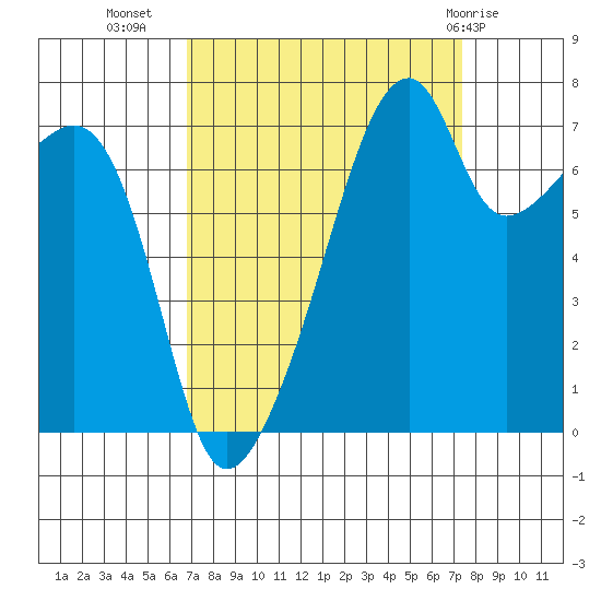 Obstruction Pass tide chart for Sunday, September 15, 2024