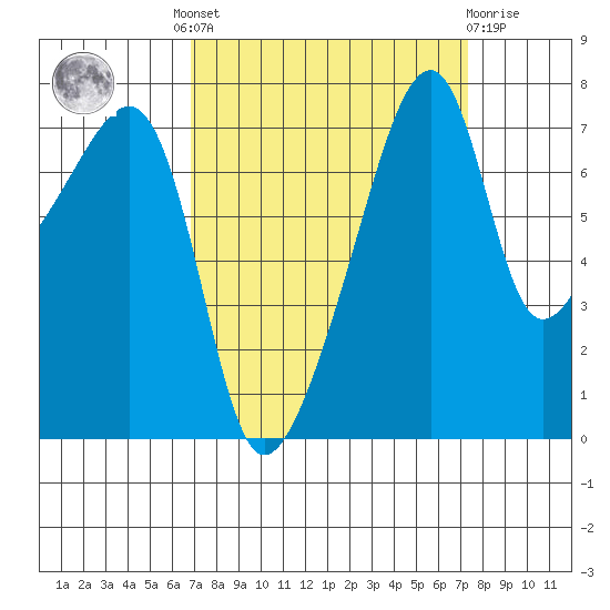 Obstruction Pass tide chart for Tuesday, September 17, 2024