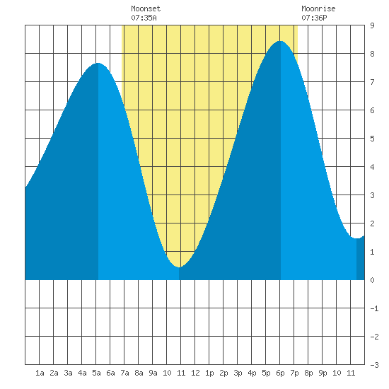 Obstruction Pass tide chart for Wednesday, September 18, 2024