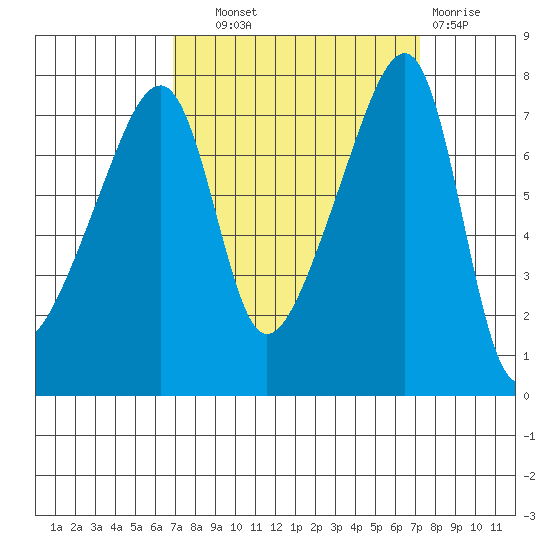 Obstruction Pass tide chart for Thursday, September 19, 2024