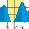 Obstruction Pass tide chart for Sunday, September 1, 2024