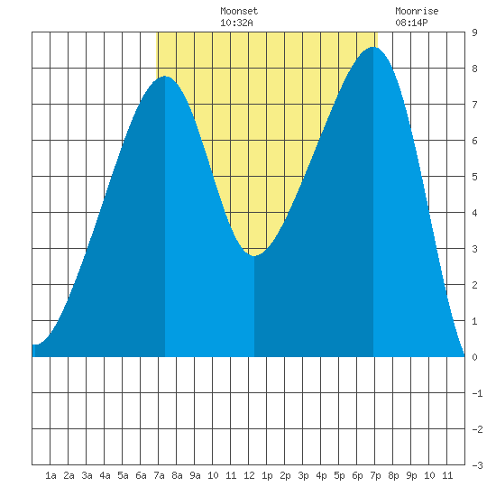 Obstruction Pass tide chart for Friday, September 20, 2024