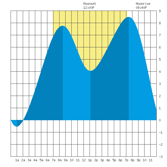 Obstruction Pass tide chart for Saturday, September 21, 2024