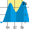 Obstruction Pass tide chart for Saturday, September 21, 2024