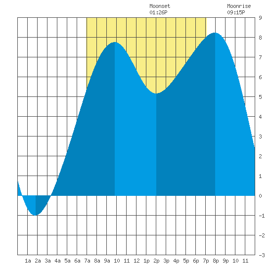 Obstruction Pass tide chart for Sunday, September 22, 2024