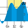 Obstruction Pass tide chart for Sunday, September 22, 2024