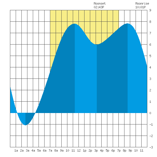 Obstruction Pass tide chart for Monday, September 23, 2024