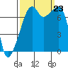 Obstruction Pass tide chart for Monday, September 23, 2024