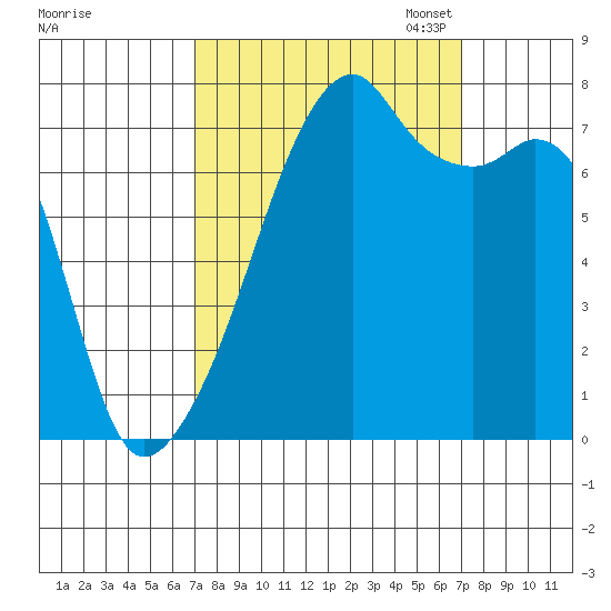 Obstruction Pass tide chart for Wednesday, September 25, 2024