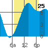 Obstruction Pass tide chart for Wednesday, September 25, 2024