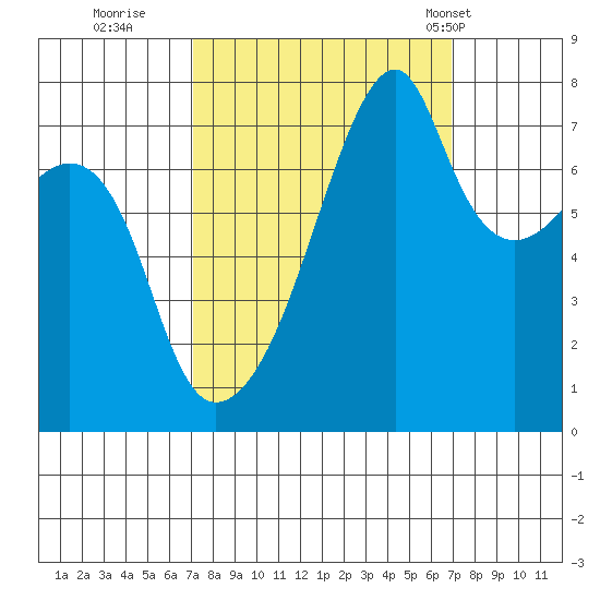 Obstruction Pass tide chart for Saturday, September 28, 2024