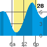 Obstruction Pass tide chart for Saturday, September 28, 2024
