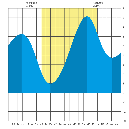 Obstruction Pass tide chart for Sunday, September 29, 2024