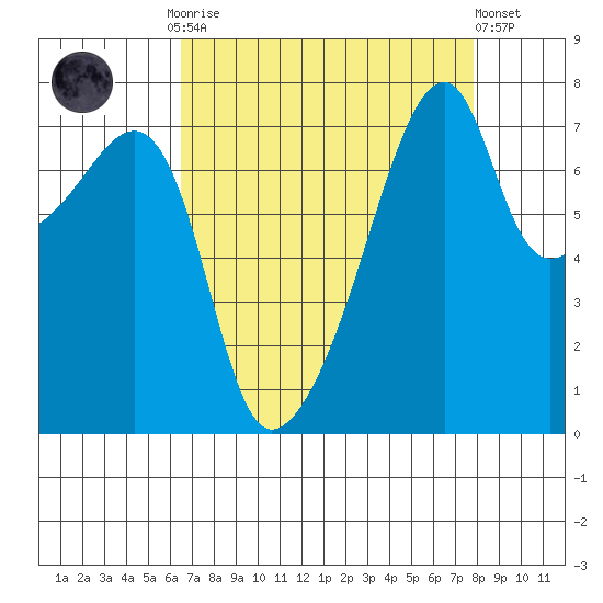 Obstruction Pass tide chart for Monday, September 2, 2024