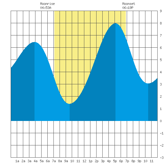 Obstruction Pass tide chart for Monday, September 30, 2024