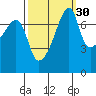 Obstruction Pass tide chart for Monday, September 30, 2024