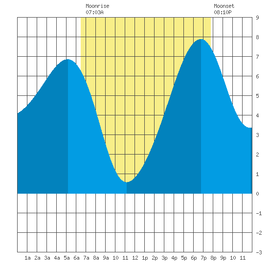 Obstruction Pass tide chart for Tuesday, September 3, 2024