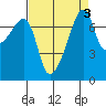 Obstruction Pass tide chart for Tuesday, September 3, 2024