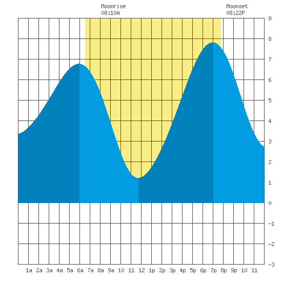 Obstruction Pass tide chart for Wednesday, September 4, 2024