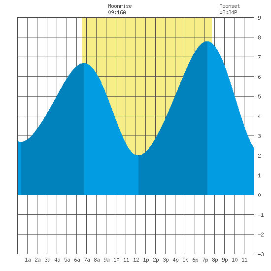 Obstruction Pass tide chart for Thursday, September 5, 2024