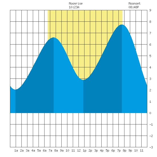 Obstruction Pass tide chart for Friday, September 6, 2024