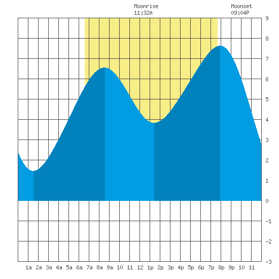 Obstruction Pass tide chart for Saturday, September 7, 2024