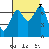 Obstruction Pass tide chart for Saturday, September 7, 2024