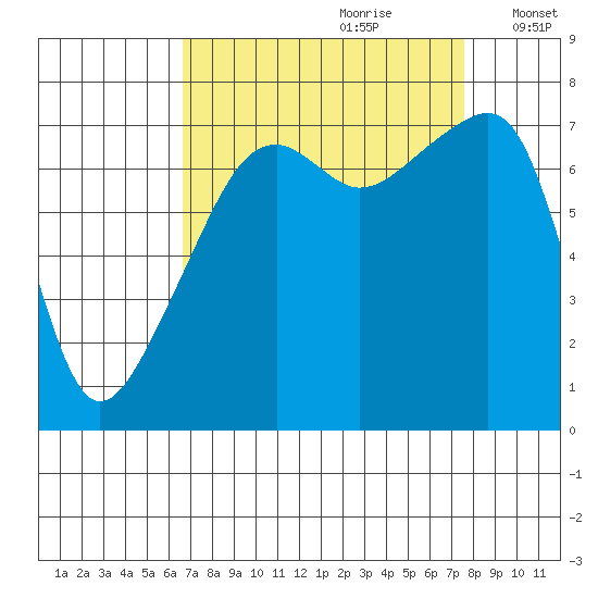 Obstruction Pass tide chart for Monday, September 9, 2024