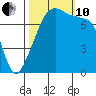 Obstruction Pass tide chart for Thursday, October 10, 2024
