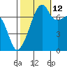 Obstruction Pass tide chart for Saturday, October 12, 2024