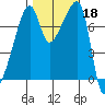 Obstruction Pass tide chart for Friday, October 18, 2024