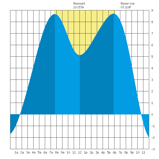 Obstruction Pass tide chart for Saturday, October 19, 2024