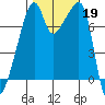 Obstruction Pass tide chart for Saturday, October 19, 2024