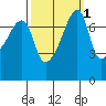 Obstruction Pass tide chart for Tuesday, October 1, 2024
