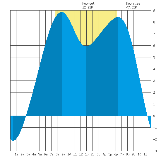 Obstruction Pass tide chart for Sunday, October 20, 2024