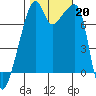 Obstruction Pass tide chart for Sunday, October 20, 2024