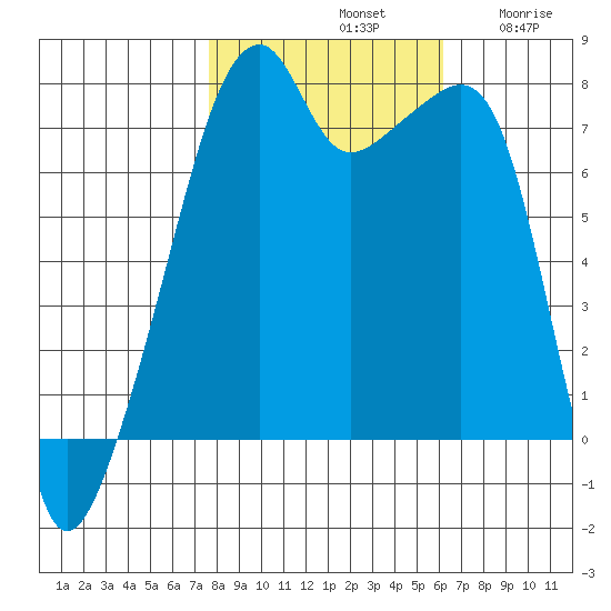 Obstruction Pass tide chart for Monday, October 21, 2024