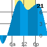Obstruction Pass tide chart for Monday, October 21, 2024