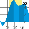Obstruction Pass tide chart for Tuesday, October 22, 2024