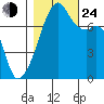Obstruction Pass tide chart for Thursday, October 24, 2024