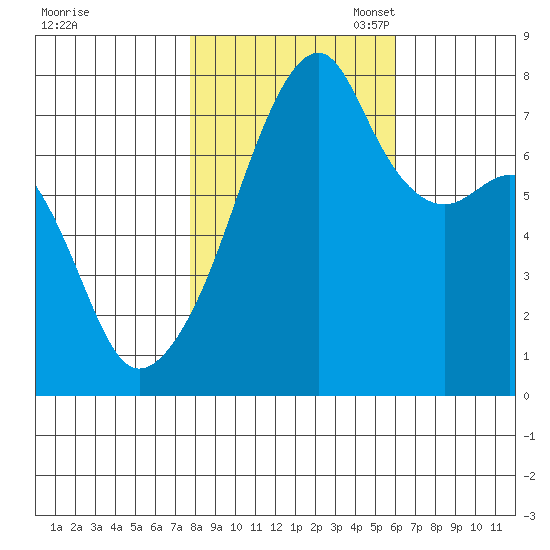 Obstruction Pass tide chart for Friday, October 25, 2024