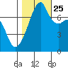 Obstruction Pass tide chart for Friday, October 25, 2024